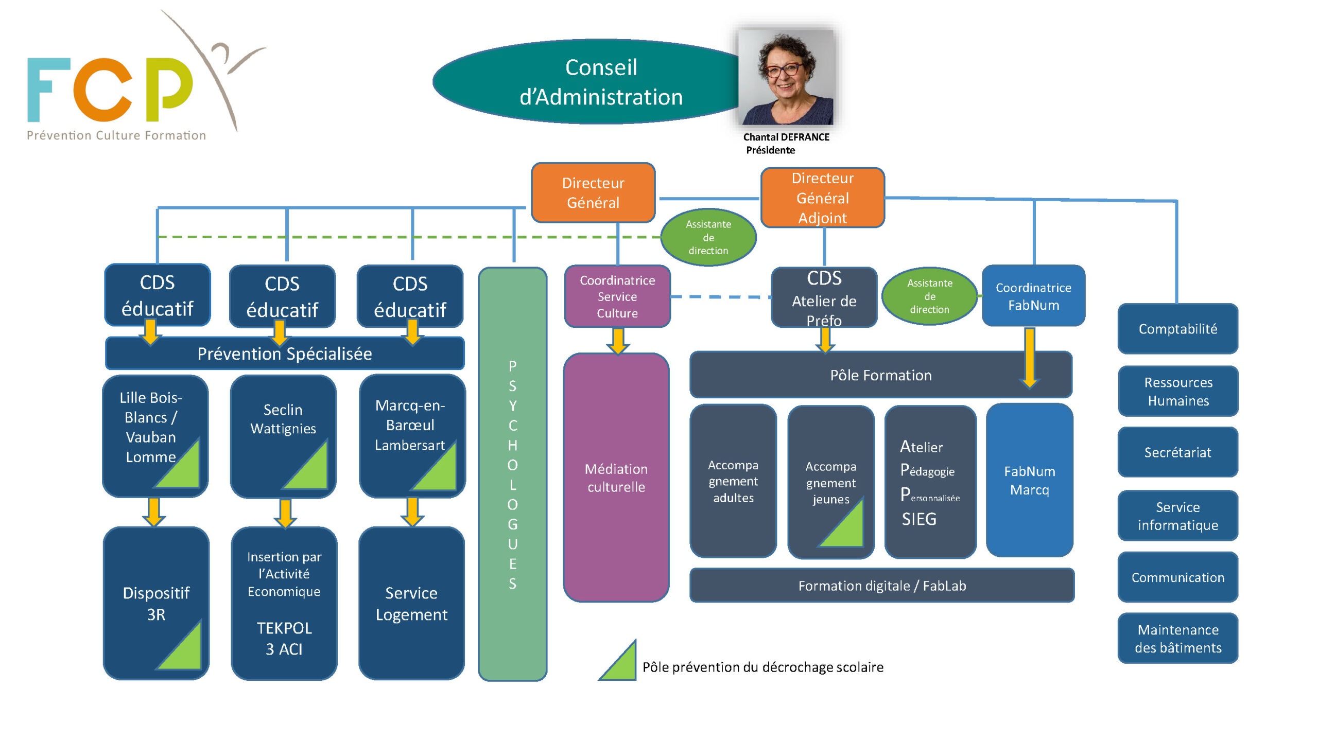 L&apos;organigramme simplifié du FCP